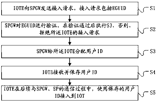 User ID distribution method based on EGUID