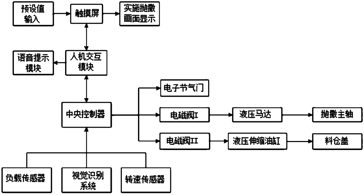 Fertilizer distribution control system and method