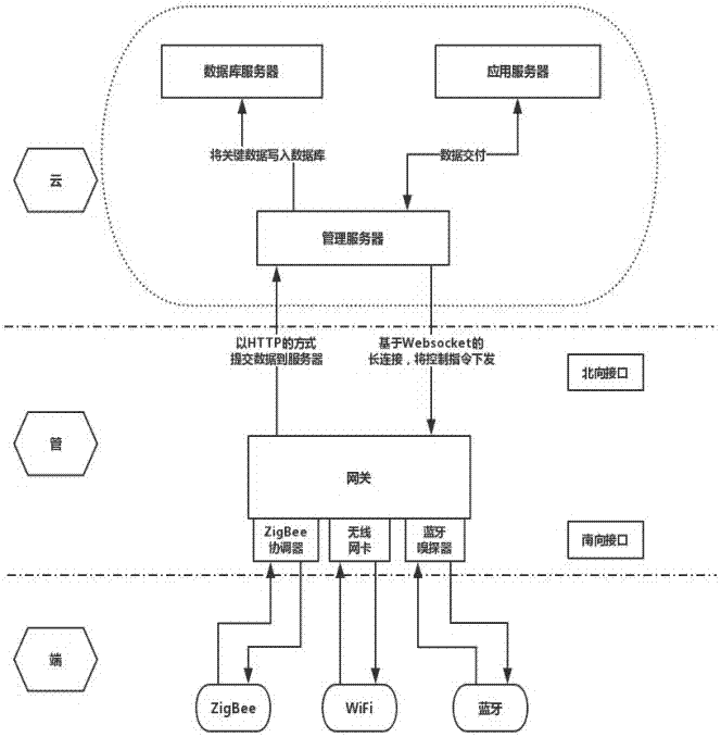 Internet of Things device discovery and management method