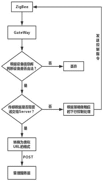 Internet of Things device discovery and management method