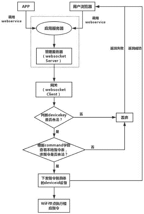 Internet of Things device discovery and management method