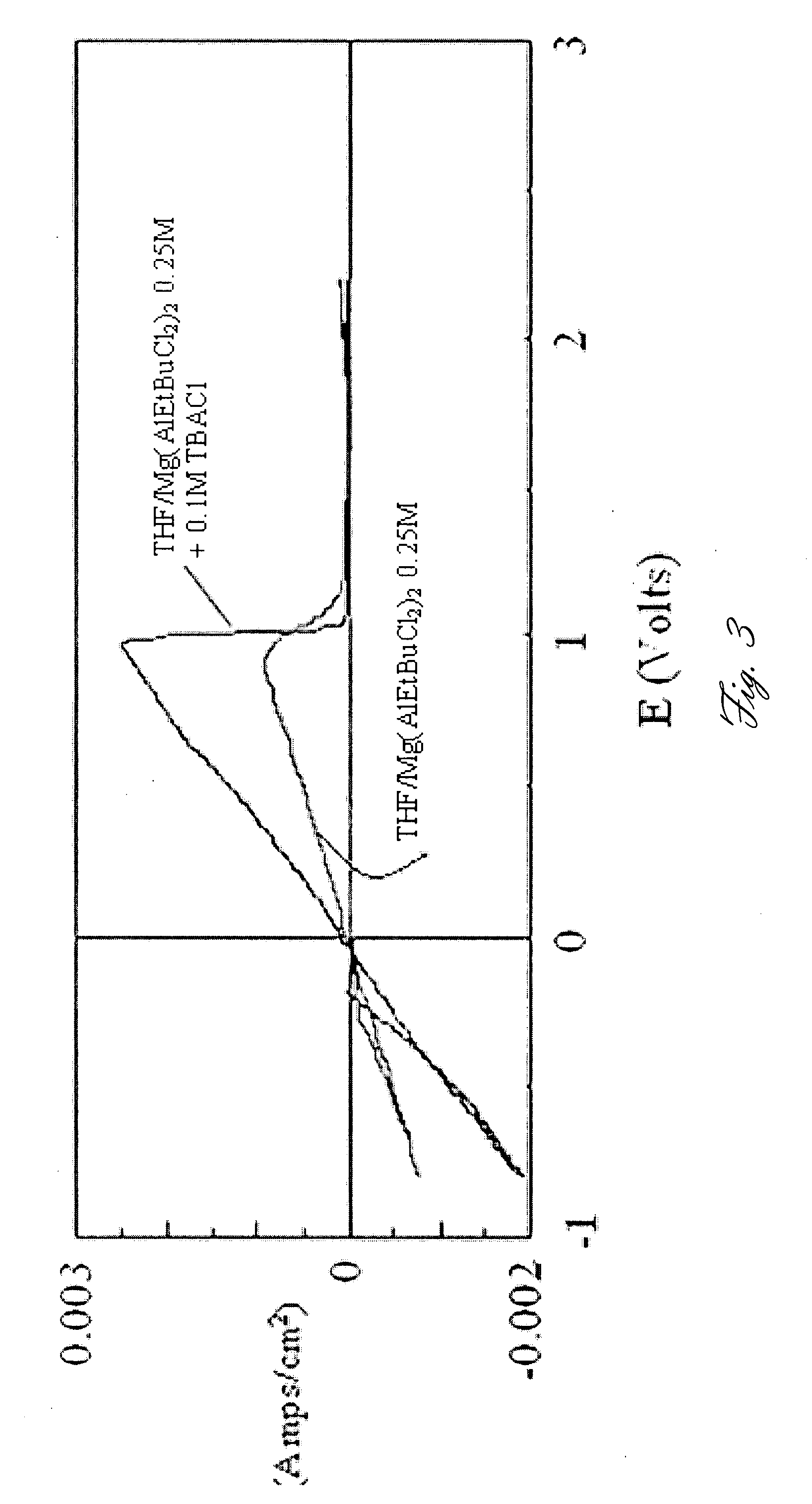 Rechargeable magnesium battery