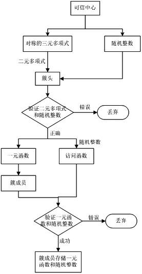 Peer-to-peer (P2P) network access control method