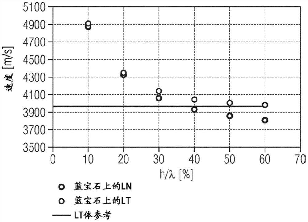 Saw device with composite substrate for ultra high frequencies