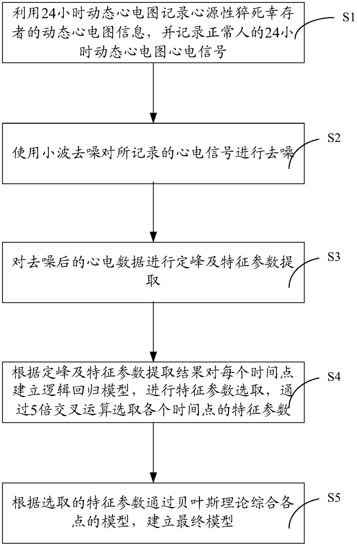 Model establishment method and system for extracting time-specific data of ECG