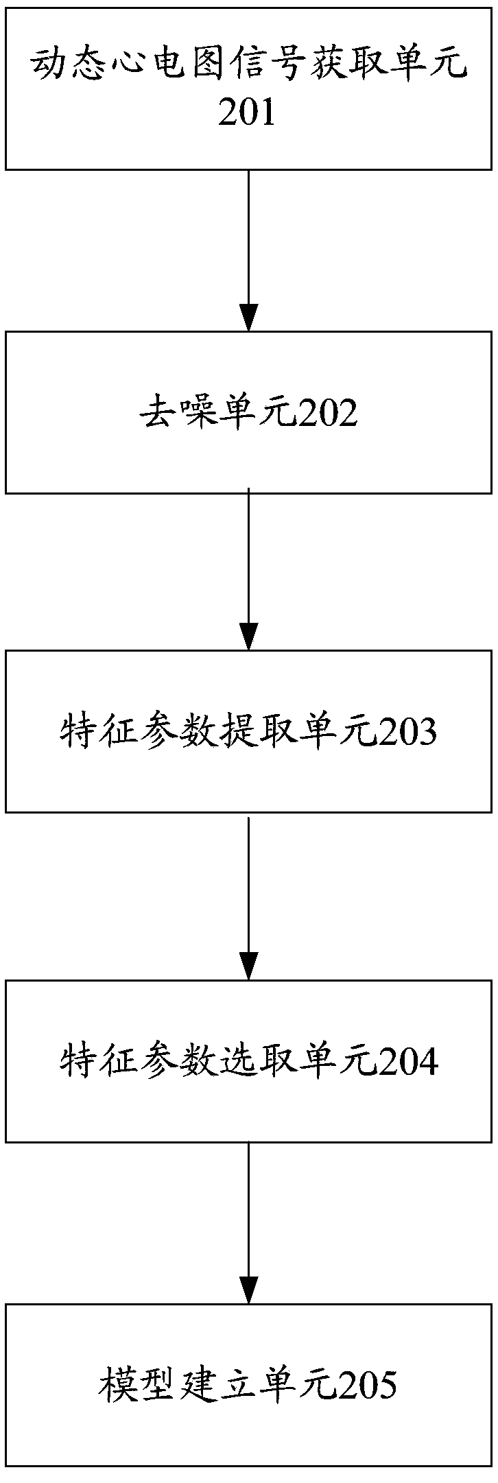 Model establishment method and system for extracting time-specific data of ECG