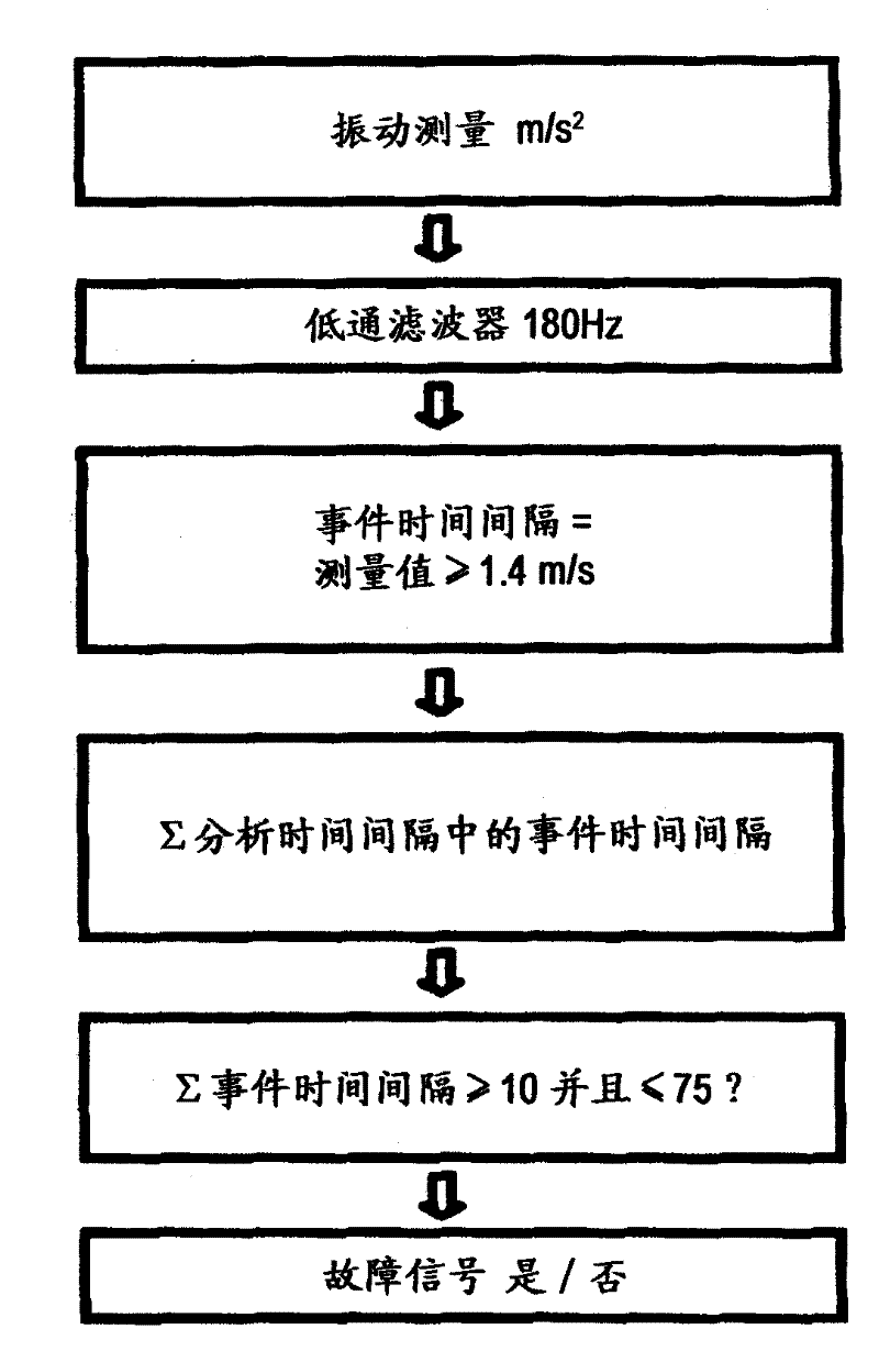 Method for monitoring wind turbines