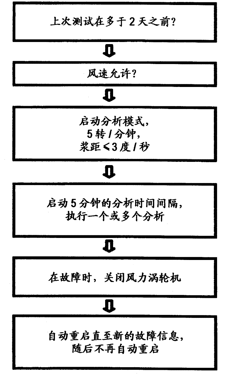 Method for monitoring wind turbines