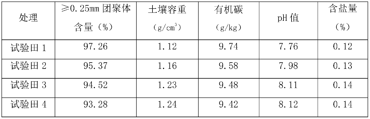 Special bio-organic fertilizer for beta vulgaris and preparation method of bio-organic fertilizer