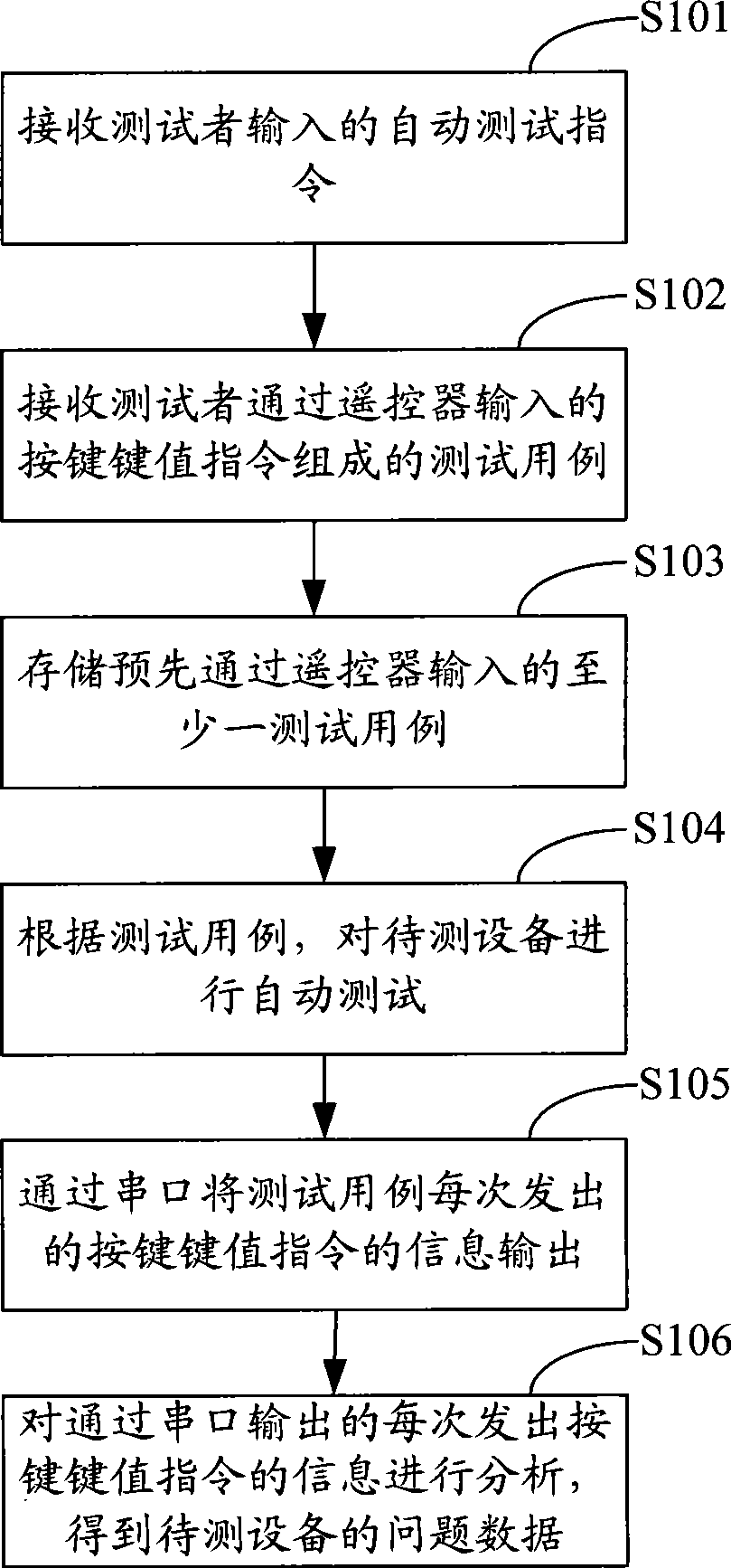 Automatic test method, system and multimedia device for test cases