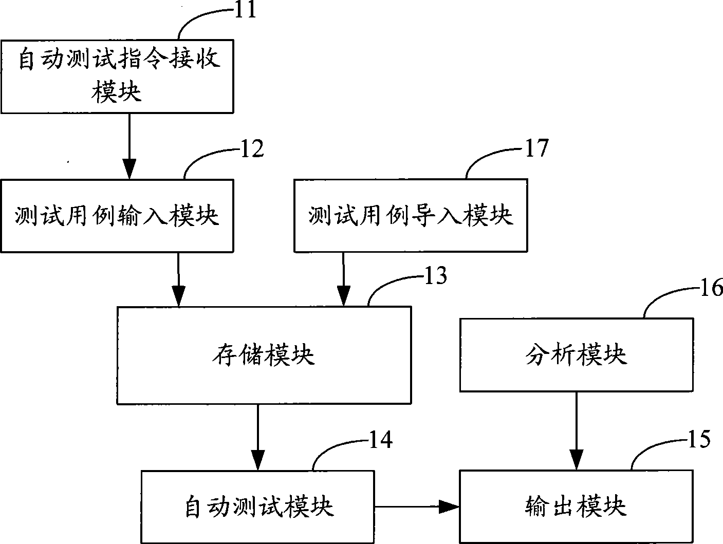 Automatic test method, system and multimedia device for test cases