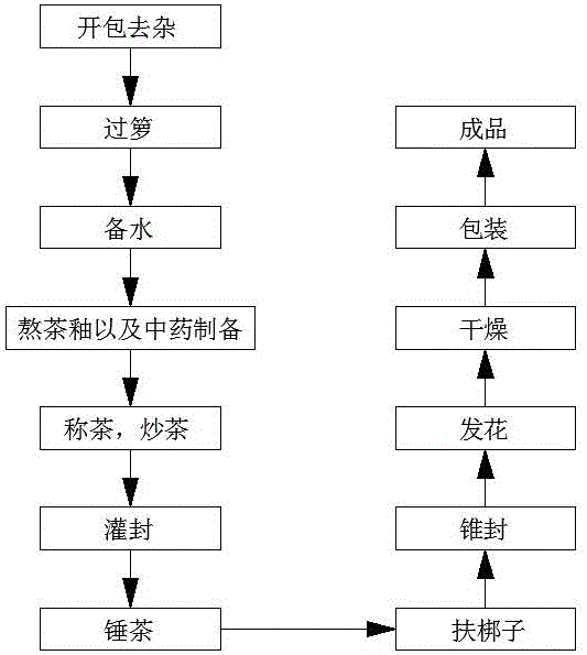 Fuzhuan tea with hypoglycemic and antihypertensive effects and production process thereof