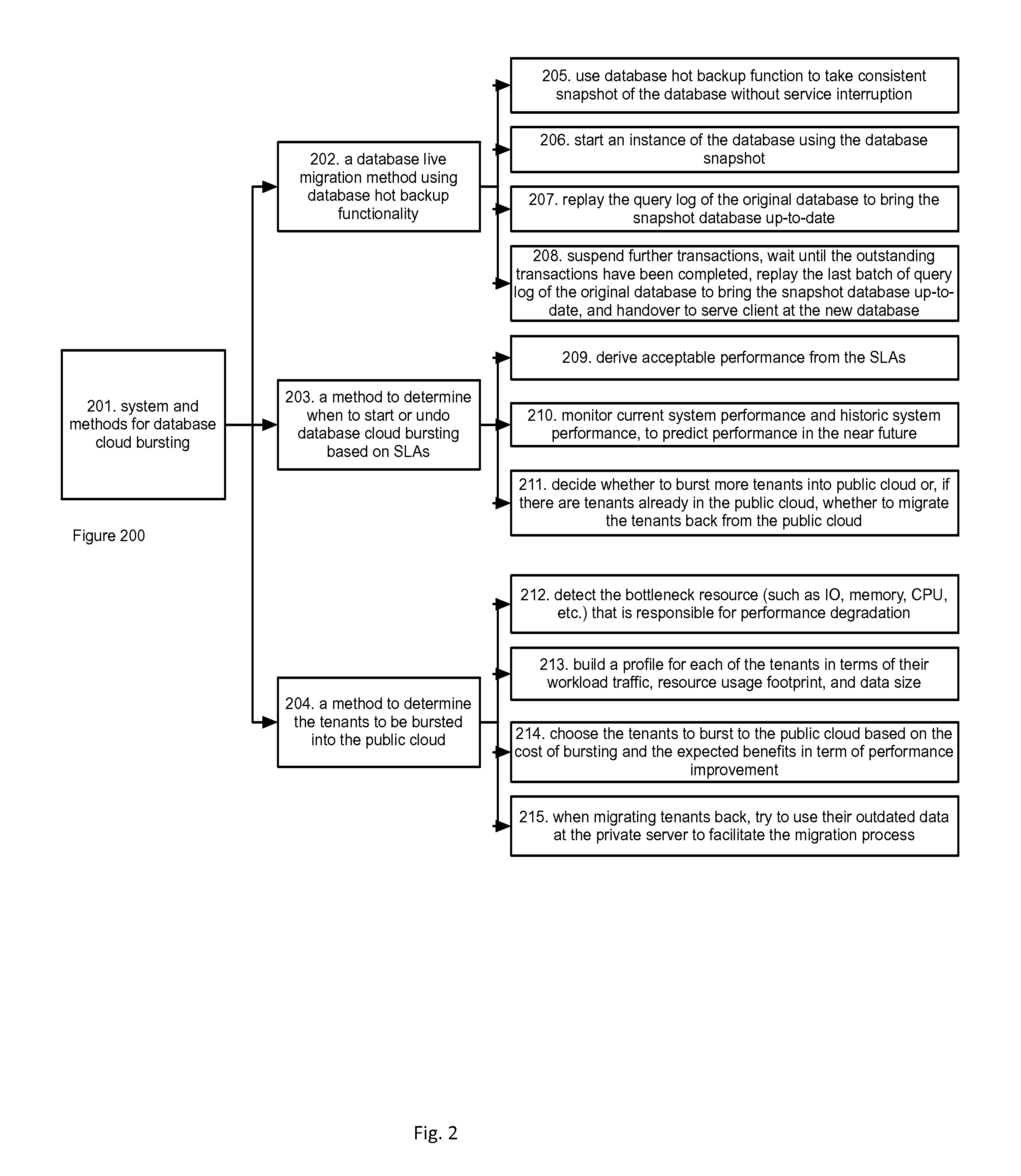 Method and System for Database Cloud Bursting