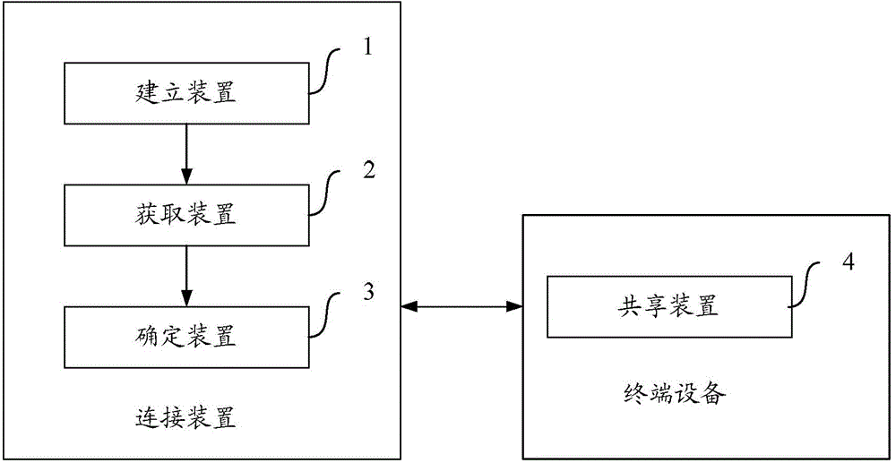 Method and device for mobile terminal networking