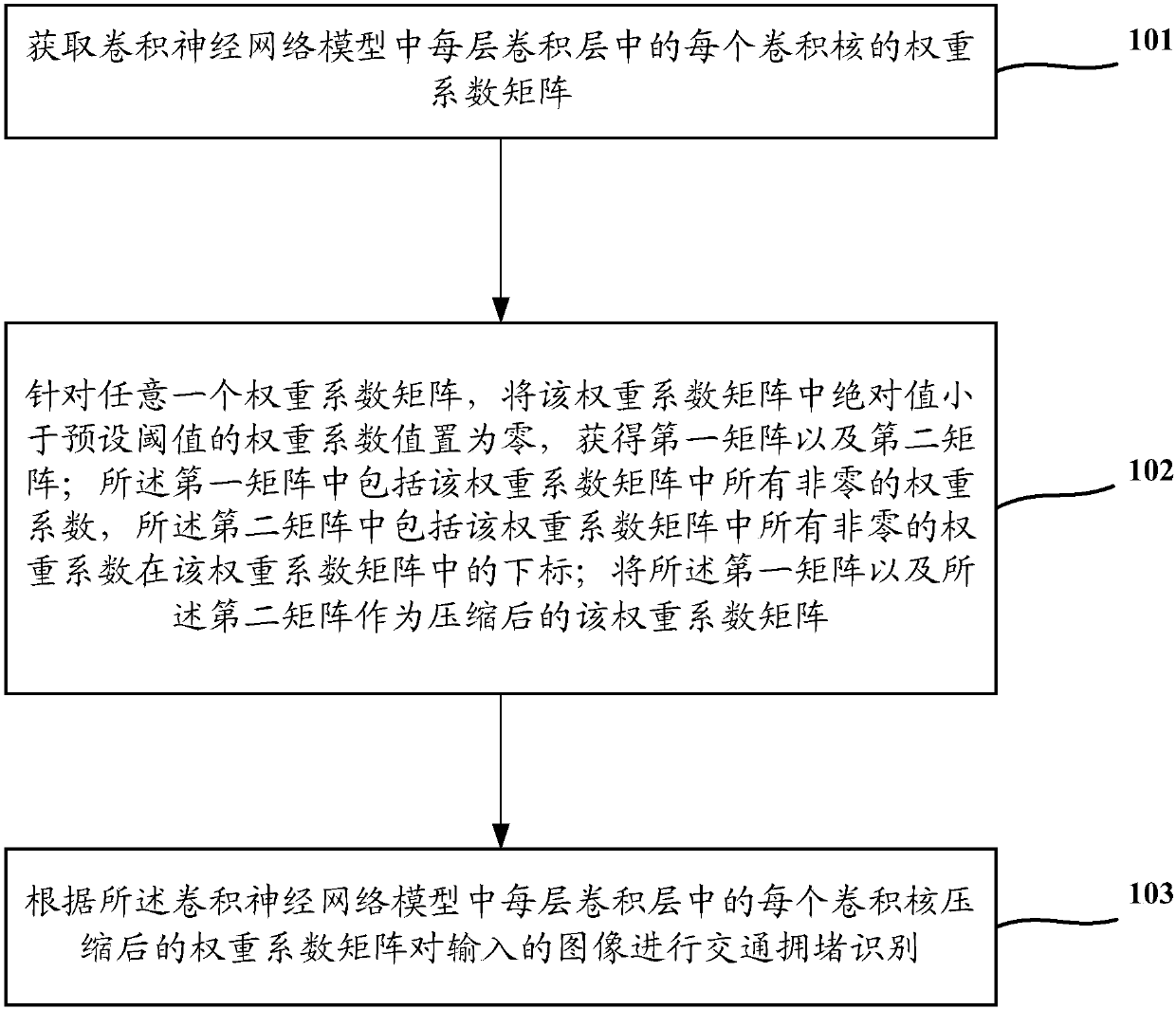 Lightweight method and device for convolutional neural network