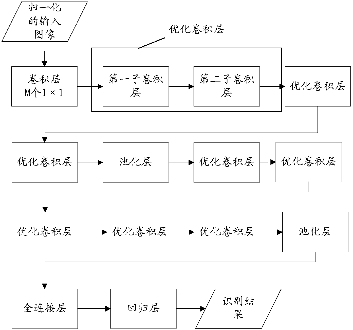 Lightweight method and device for convolutional neural network