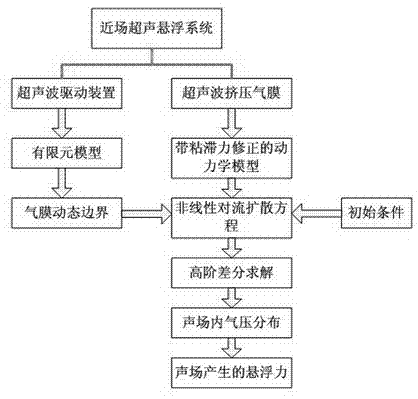 Accurately quantitative calculation method for near-field ultrasonic levitation force