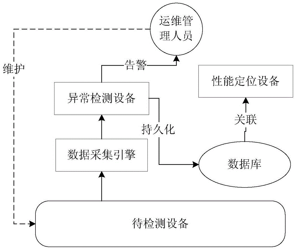 Anomaly detection method and device