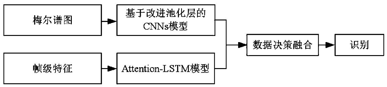 Audio tampering recognition algorithm based on improved neural network