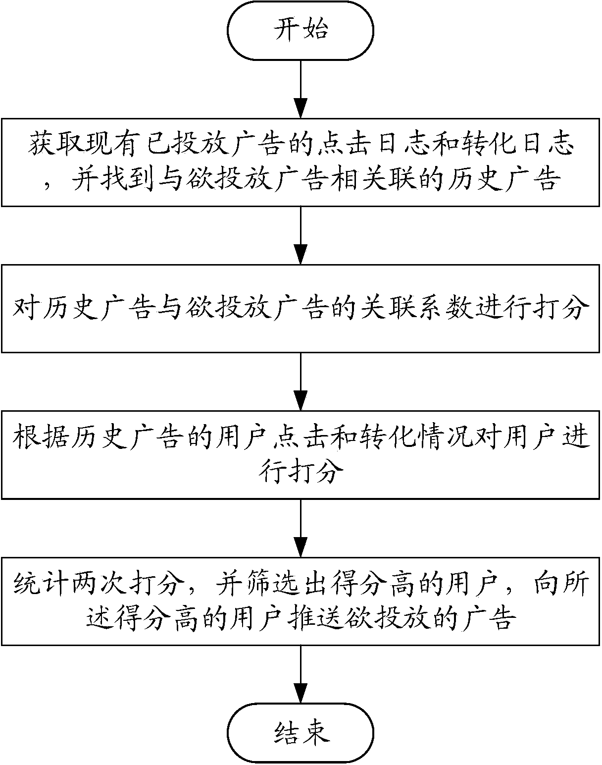 Advertisement optimized delivery method and system