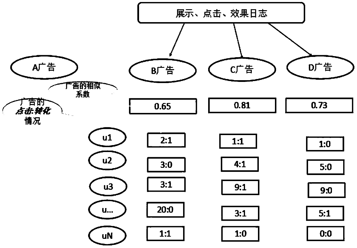 Advertisement optimized delivery method and system