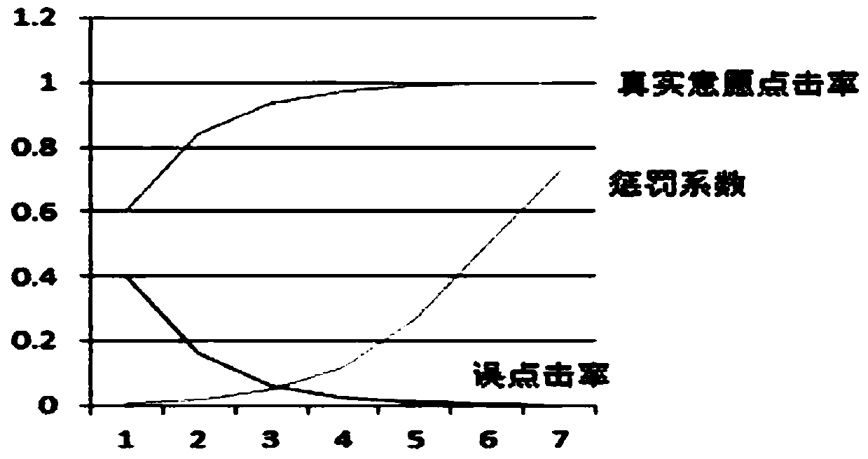 Advertisement optimized delivery method and system