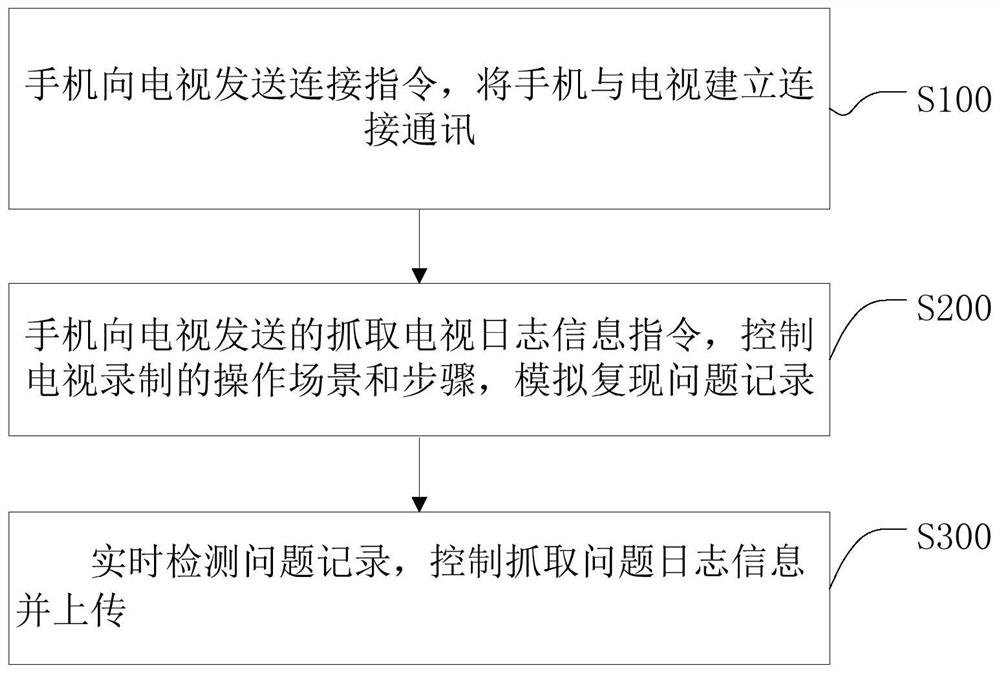 Processing method and device for capturing television log information based on mobile phone