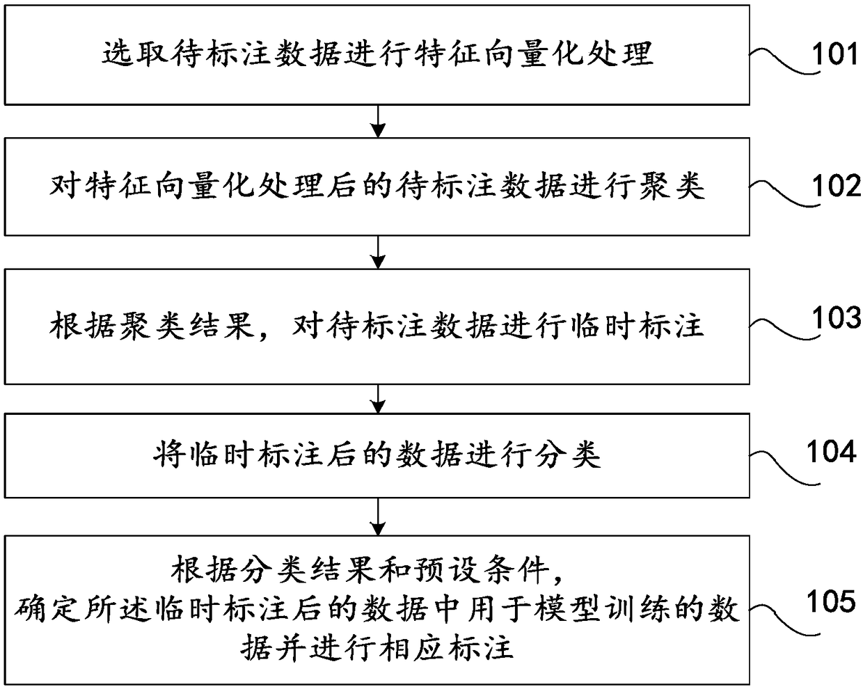 Optimization method and device for data annotation