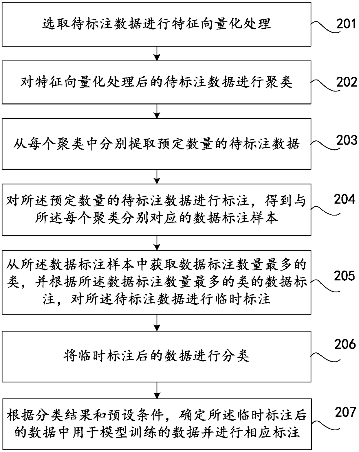 Optimization method and device for data annotation