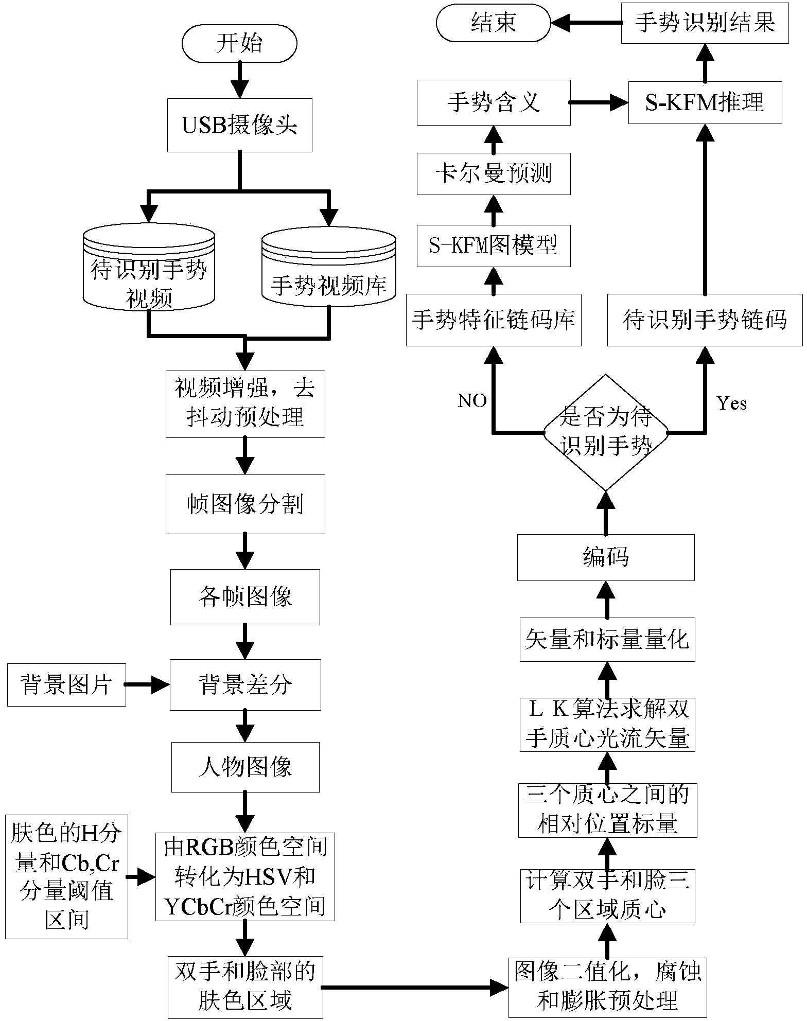 Hand gesture recognition method based on switching Kalman filtering model