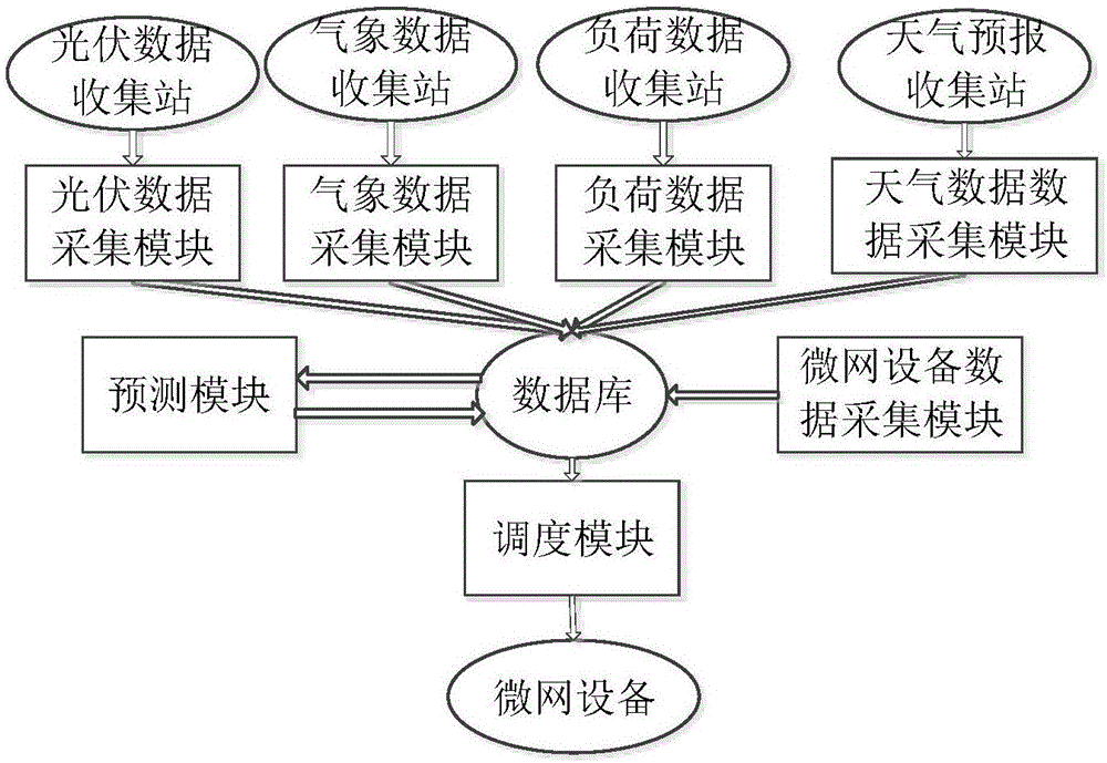 Independent microgrid photovoltaic output power prediction method and energy regulation method