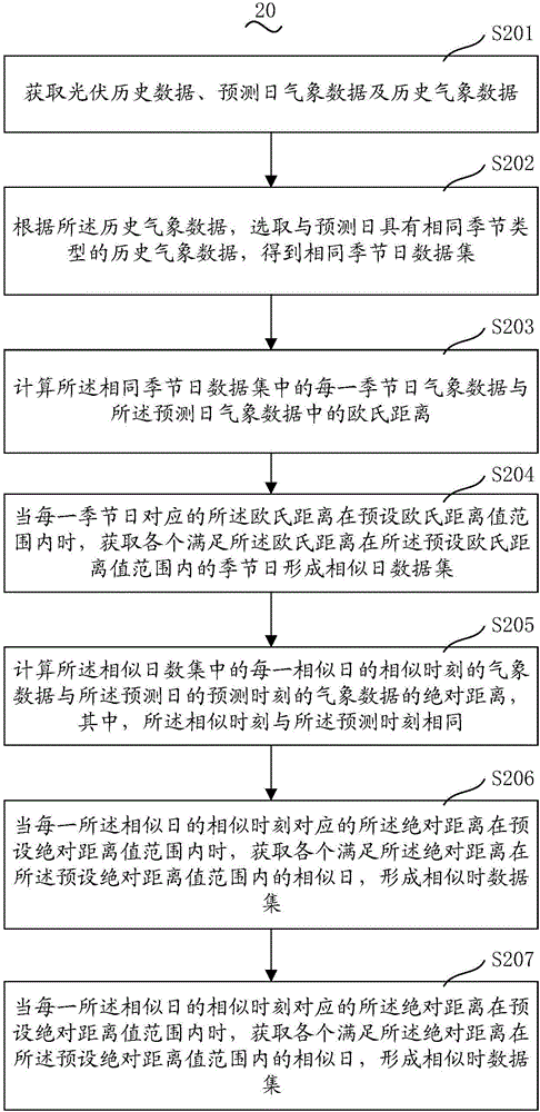 Independent microgrid photovoltaic output power prediction method and energy regulation method