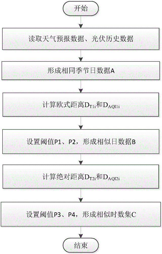 Independent microgrid photovoltaic output power prediction method and energy regulation method