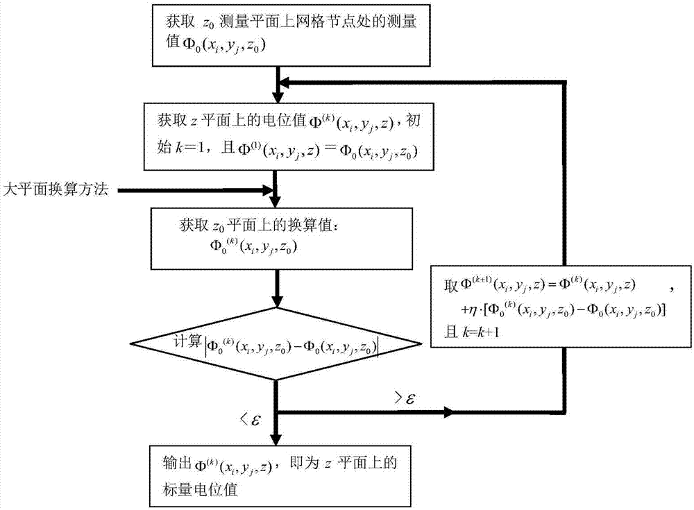 Large-plane iteration method for upward depth conversion of underwater static electric field of deep-sea ship