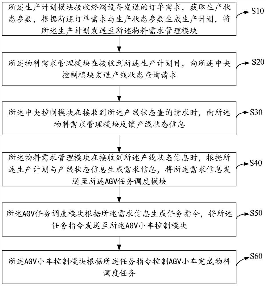 Intelligent scheduling system and method based on automobile pressure sensor production line