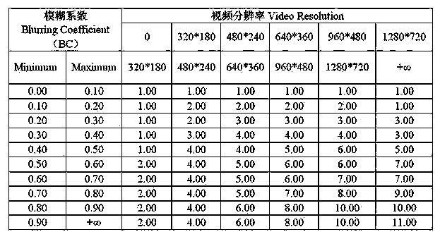 No-reference video quality evaluation method and device