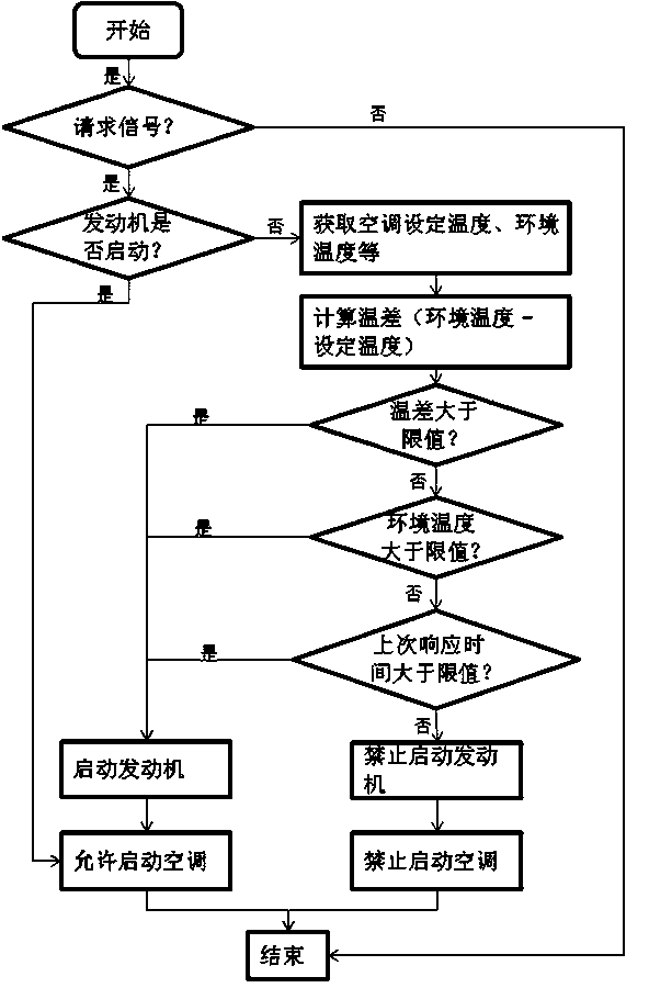 Intelligent control method of air-conditioner