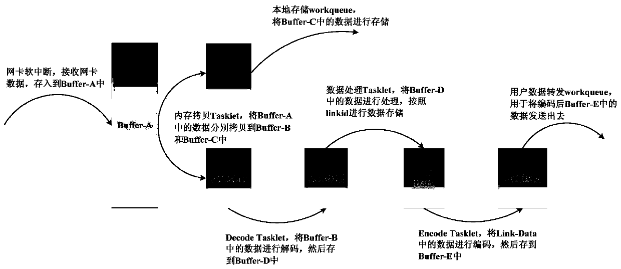 High-speed data processing platform based on domestic operating system kernel mode