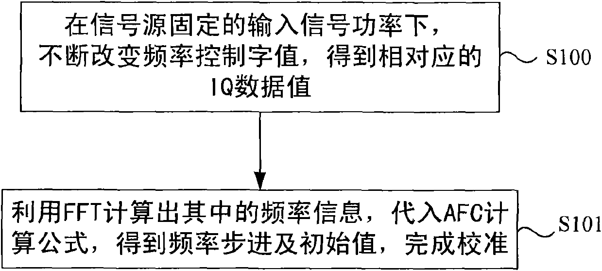 Calibration method of time division-synchronization code division multiple access (TD-SCDMA) terminal