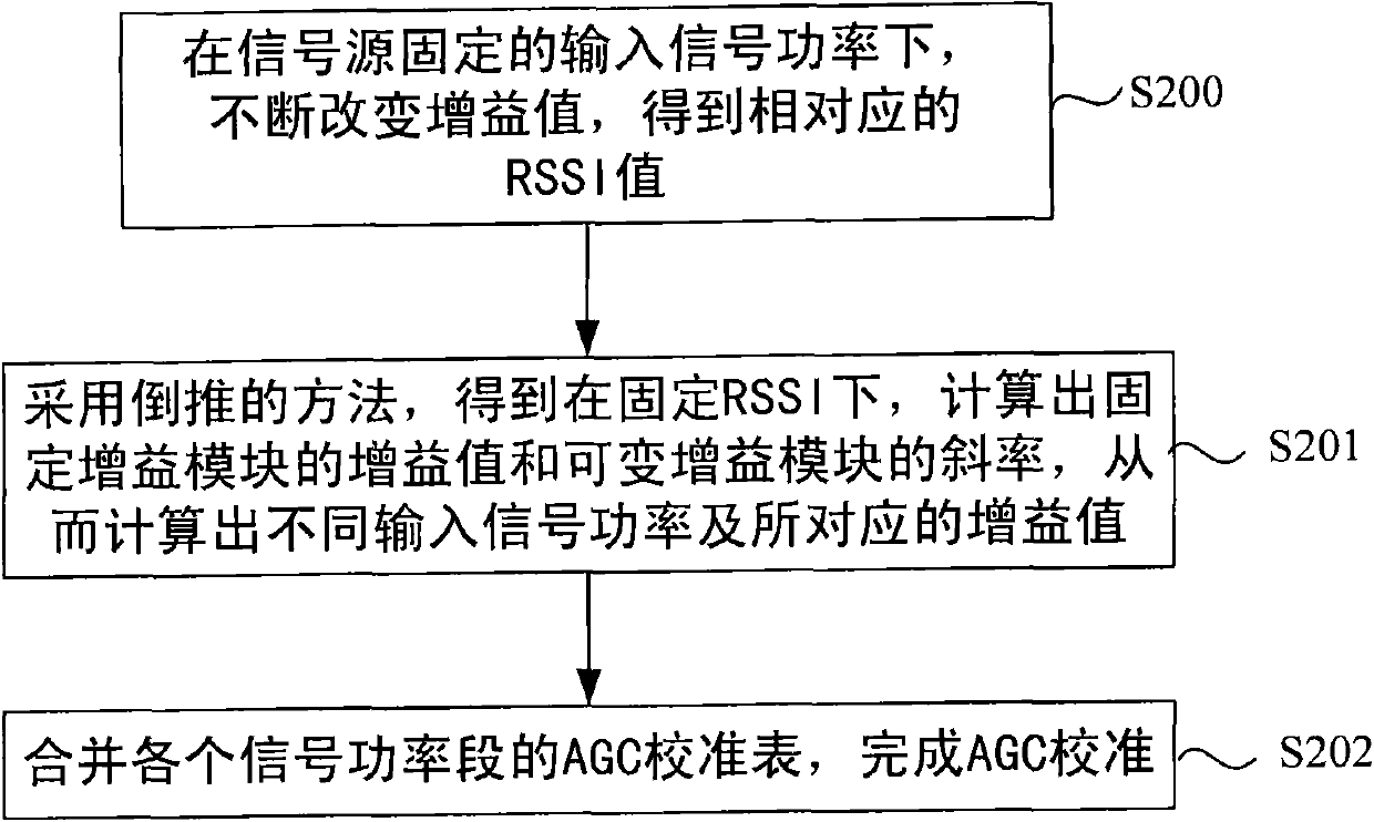 Calibration method of time division-synchronization code division multiple access (TD-SCDMA) terminal