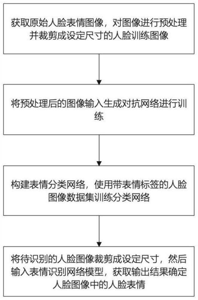 Facial expression recognition method based on improved deep convolutional generative adversarial network