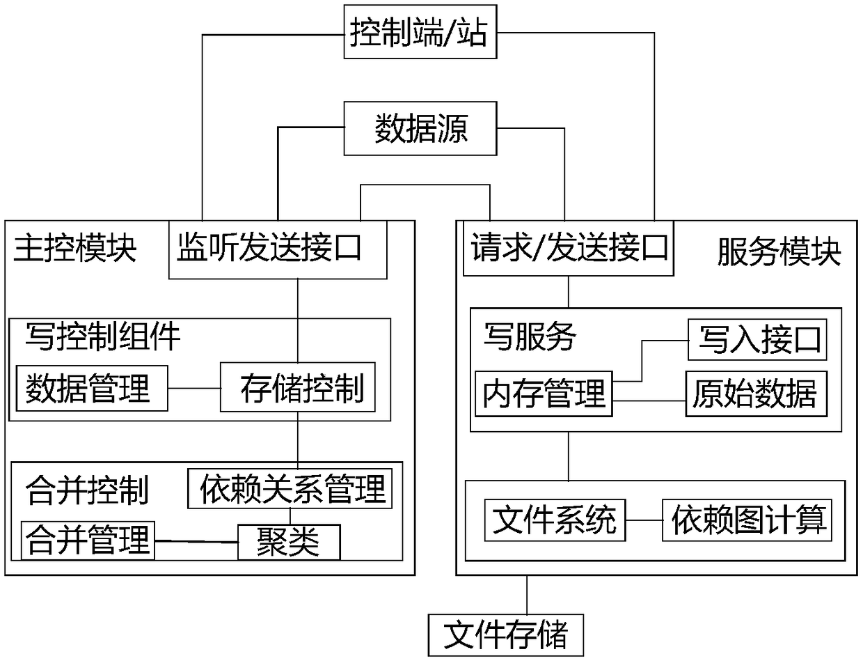 A large capacity data and service management system