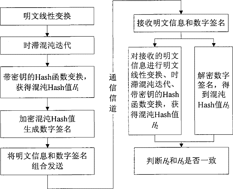 Time-lag chaos iteration-based digital signature method and device