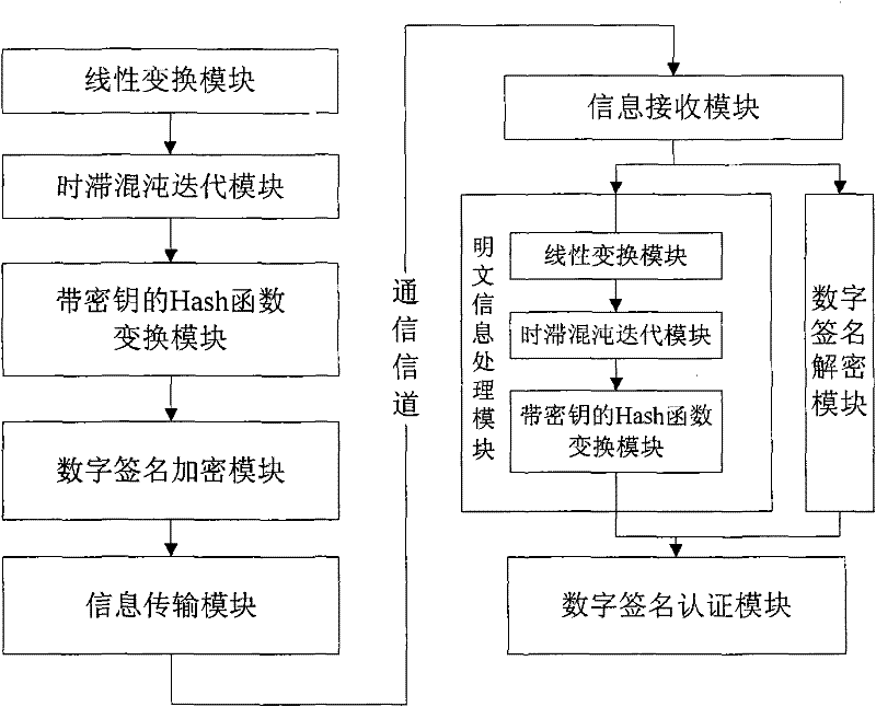 Time-lag chaos iteration-based digital signature method and device