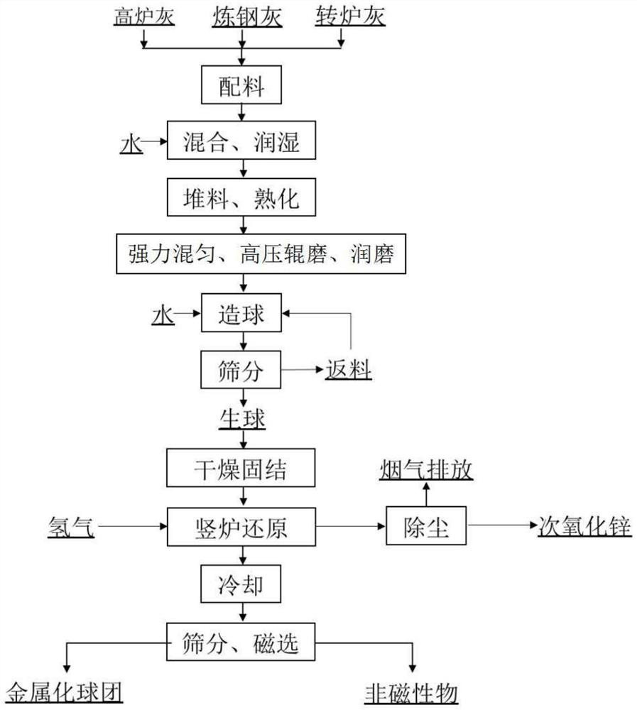 Method for dezincification of zinc-containing dust through hydrogen reduction