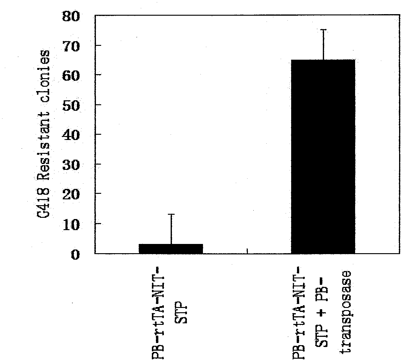 PiggyBac transposon mediated transgenic vector for inducing cell immortalization, its construction method and its application