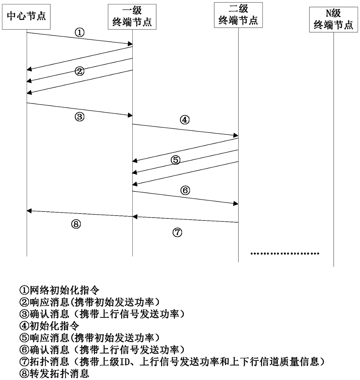 Networking method for power line communication based on asymmetric channel