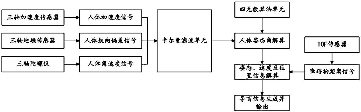 3D blind guiding device based on TOF technology and method