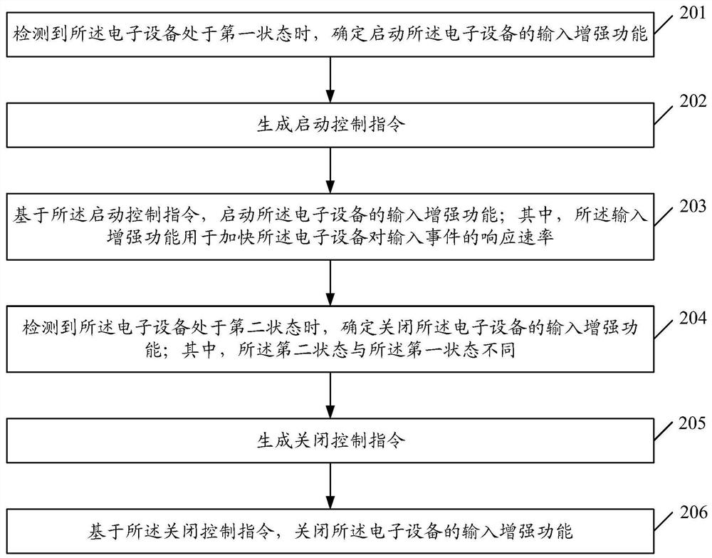 Control method and device of electronic equipment, equipment and storage medium