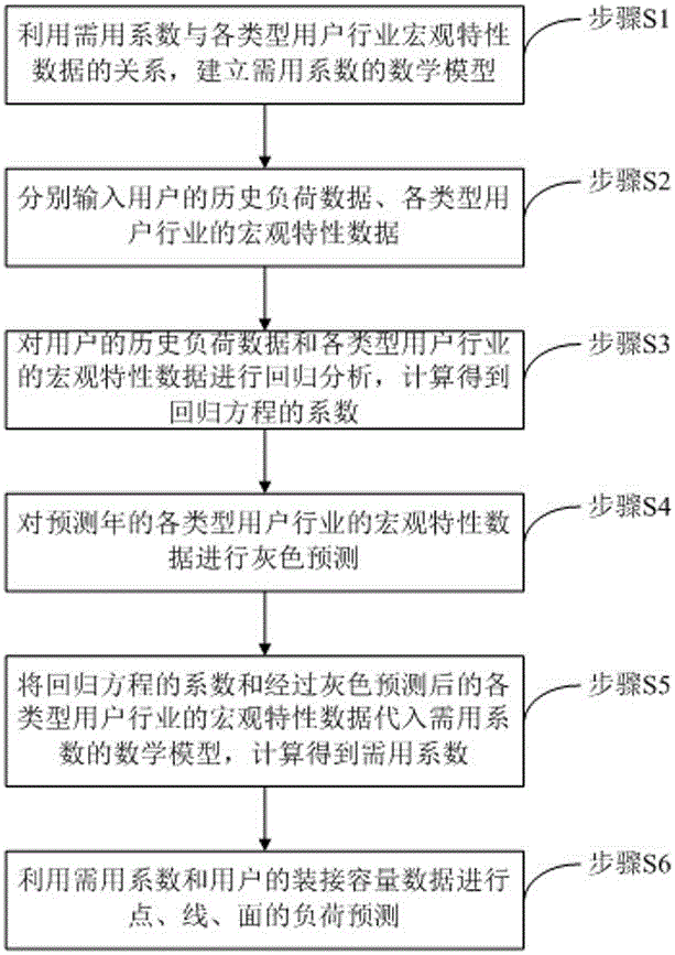 Load forecasting method based on installed capacity